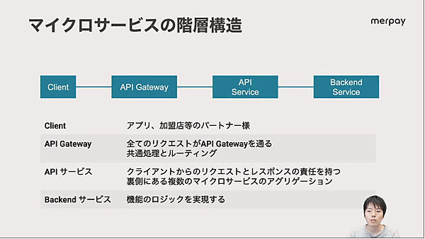 分割されたマイクロサービス