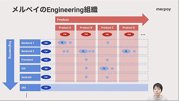 縦横でマトリックス的に構成されたチーム構成