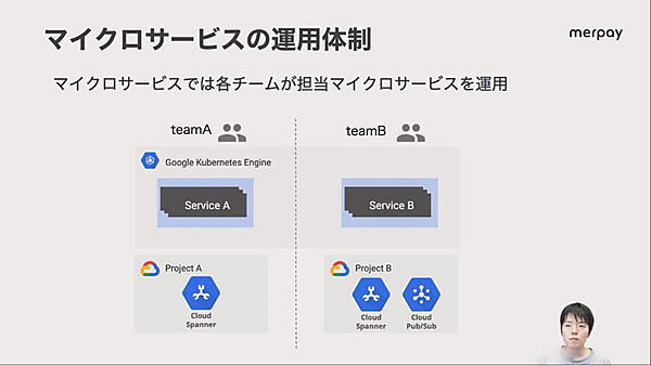 開発チームがそのままマイクロサービスの運用も担当