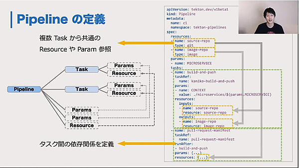 Taskを組み合わせてPipelineを作る