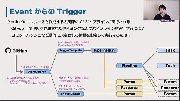 GitHubからのイベントをきっかけにCIが実行される例を紹介