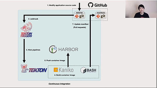 CIの部分の構成図