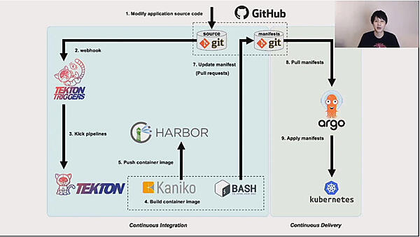 CI/CDが一通り解説された
