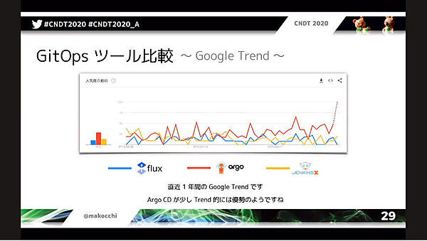 Google TrendによるFlux、Argo、JenkinsXの比較