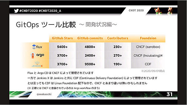 GitHubでの開発状況を比較