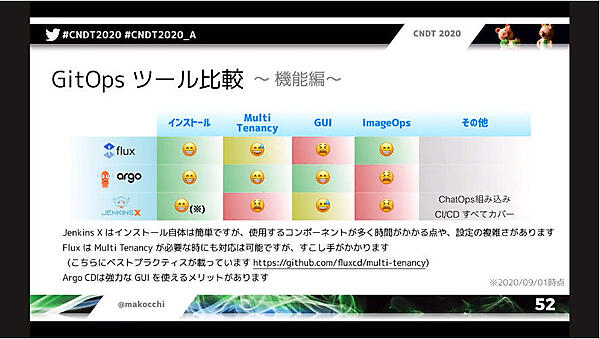 Flux、Argo CD、JenkinsXの比較表