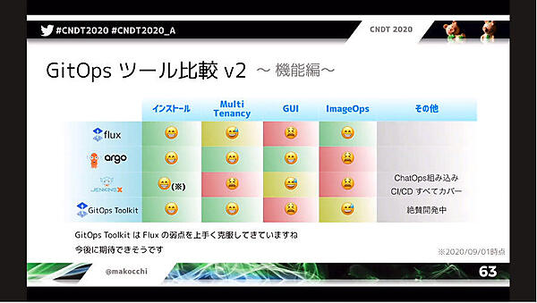 Flux、Argo CD、JenkinsX、GitOps Toolkitの比較表