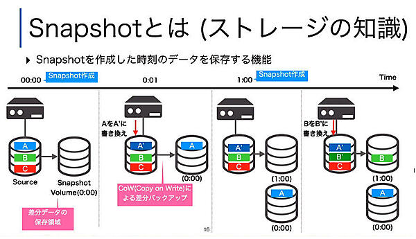Snapshotの基本を解説