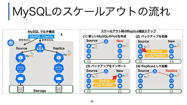 MySQLのReplicaを作成する手順。これはクローンではないことに注意