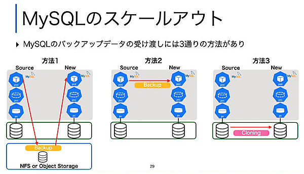 ストレージデバイス内で複製が行われるのがClone