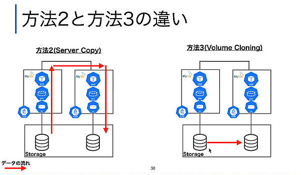 方法2と3の違い