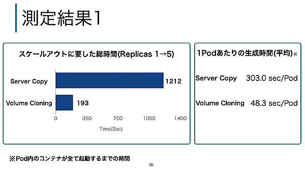 レプリケーションでは20分、クローニングでは3分という違い