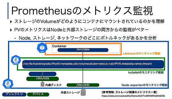 ストレージがどのようにマウントされているかを理解する必要がある