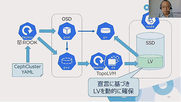 動的にLogical VolumeをOSDとして提供