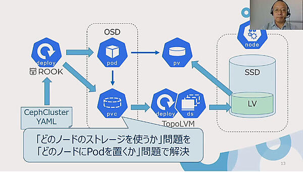 Podを先にスケジューリングしてからPVを配置