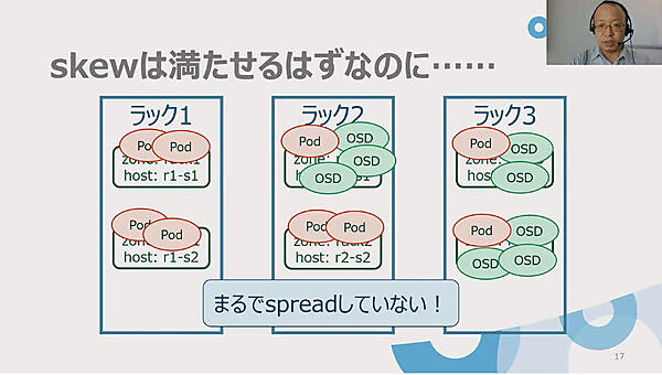 ノード間でアンバランスなOSDの配置となってしまった