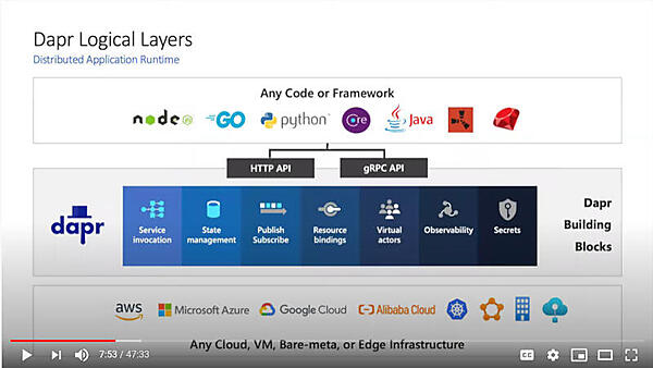 図式化されたDaprの概略