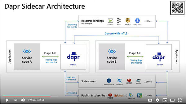 Daprの実装はサイドカーによるPodへのインジェクション