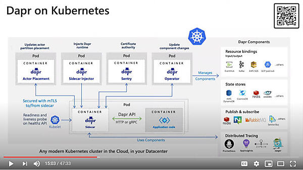 Dapr on Kubernetesのダイヤグラム
