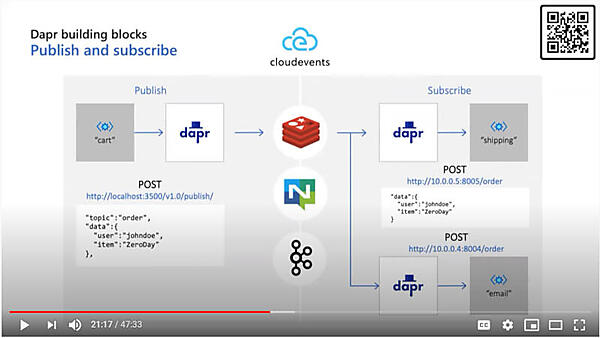パブサブについてCloudEventsでラップする形。
