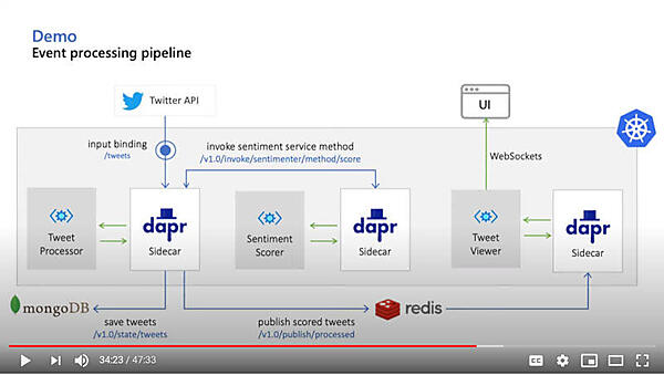 Twitterを使ったDaprのデモアプリケーション