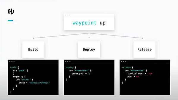 一つの構成ファイルの中にビルド、デプロイ、リリースが定義できる
