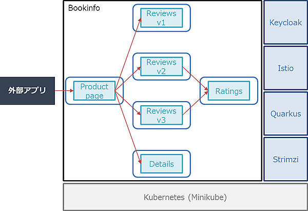 図1：システム構成