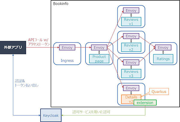 図2：QuarkusとKeycloakを用いたBookinfoアプリケーションの堅牢化