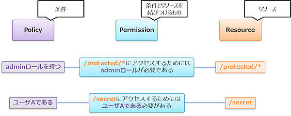 図3：Keycloakの認可サービス