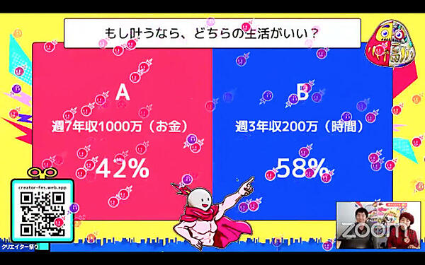 もし叶うなら、どちらの生活？ 週7年収1000万（お金）：42％ 週3年収200万（時間）：58％
