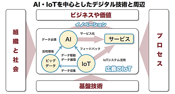 AI・IoTを中心としたデジタル技術と周辺