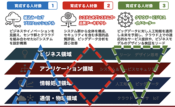 スマートエスイーが目指す具体的な人材のイメージ