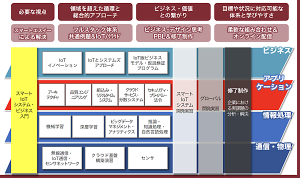 DX時代に必要な領域横断の技術体系と教育