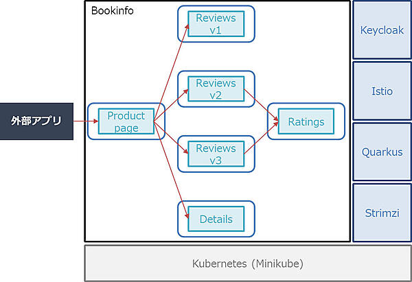図1：システム構成