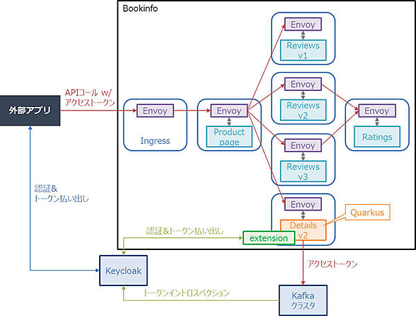 図2：StrimziとKeycloakを用いたBookinfoアプリケーションの堅牢化