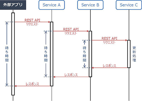 図3：REST APIの課題