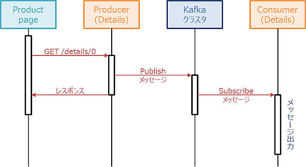図5：Detailsサービスv3のシーケンス
