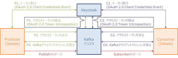 図7：Kafkaのクライアント認証の流れ