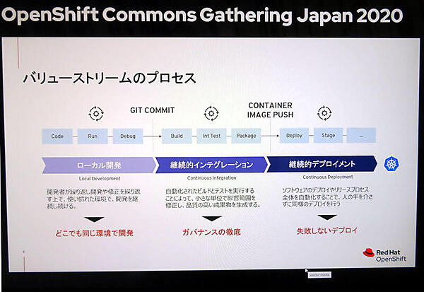 Kubernetesをベースにしたコードから実装までのプロセス