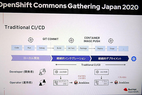 従来のCI/CDのフロー。開発者から運用者への依頼が必要