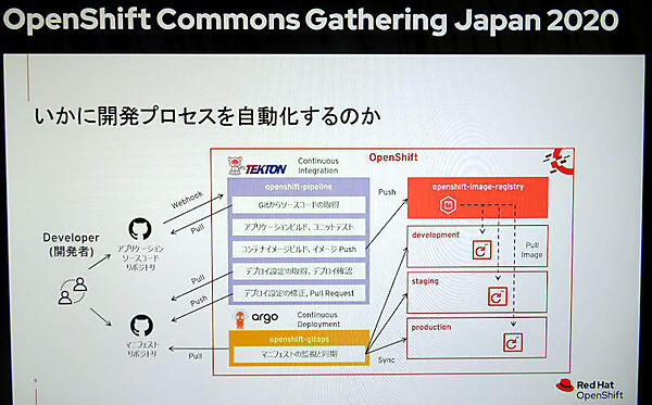 TektonとArgoCDによって自動化されるOpenShiftのCI/CD