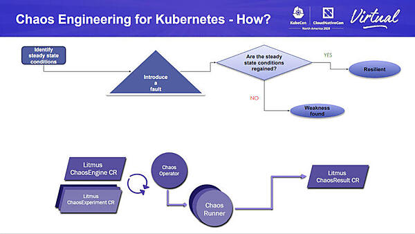 Litmus Chaosのフローと実行されるモジュール