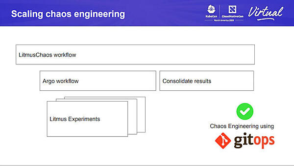 Litmus ChaosのワークフローがArgoCDを使っていることがわかる