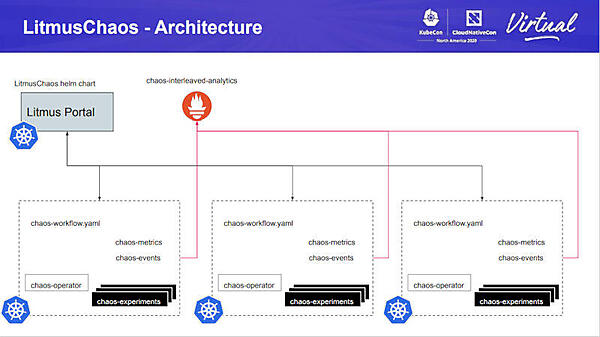 Litmus Chaosのアーキテクチャー