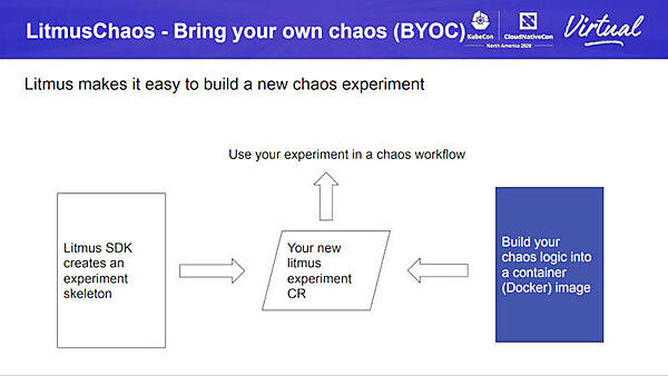 Bring your own Chaosでカオスパターンを自作できるBYOC