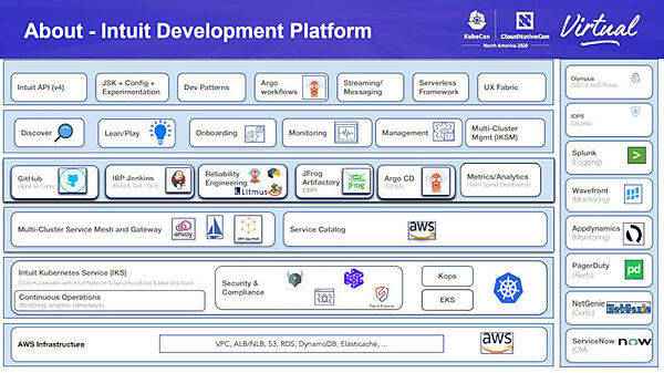 Intuitのデベロッパー用インフラストラクチャーと利用するツール群