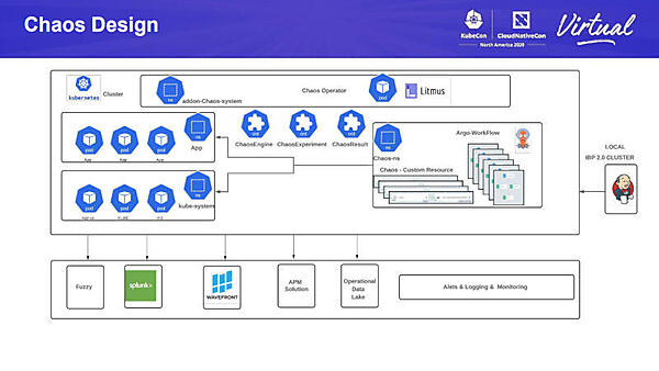 Jenkinsから起動されたワークフローがクラスターに適用され、モニタリングツールで結果が収集される