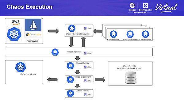 カオスエンジニアリング実行の概要