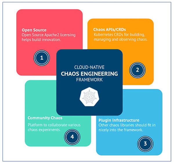 カオスエンジニアリングの4つのポイント