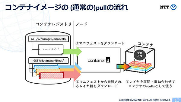 通常のコンテナイメージの作られ方